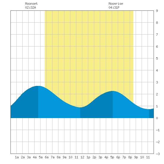 Massaponax tide chart for Monday, June 17, 2024