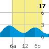 Massaponax tide chart for Monday, June 17, 2024