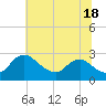 Massaponax tide chart for Tuesday, June 18, 2024