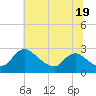 Massaponax tide chart for Wednesday, June 19, 2024
