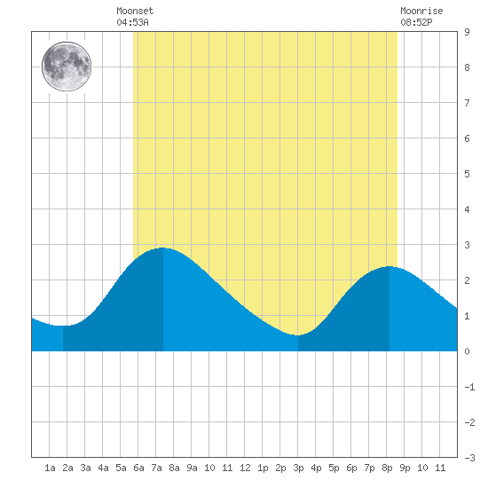 Massaponax tide chart for Friday, June 21, 2024