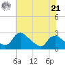Massaponax tide chart for Friday, June 21, 2024