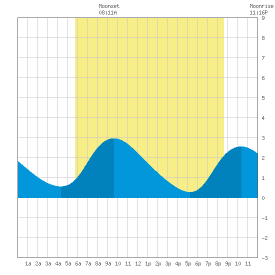 Massaponax tide chart for Monday, June 24, 2024