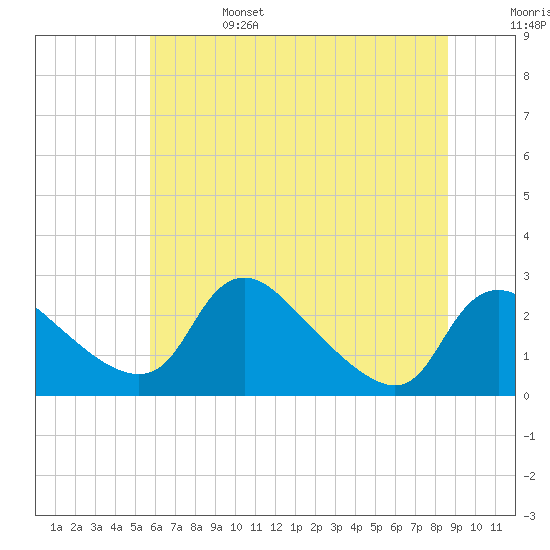 Massaponax tide chart for Tuesday, June 25, 2024