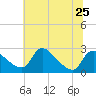 Massaponax tide chart for Tuesday, June 25, 2024