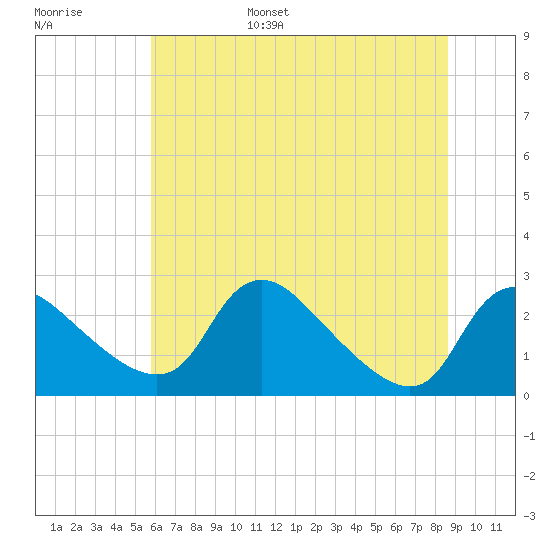 Massaponax tide chart for Wednesday, June 26, 2024