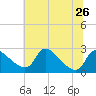 Massaponax tide chart for Wednesday, June 26, 2024