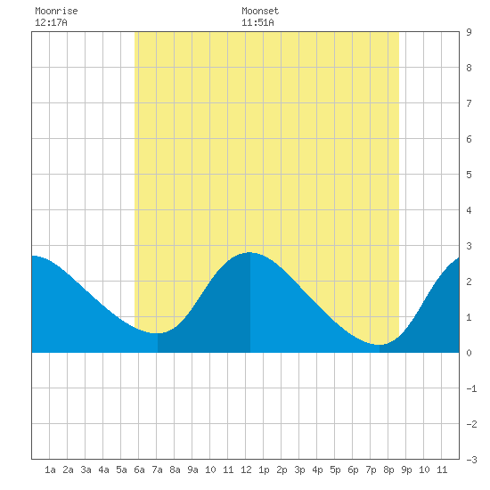 Massaponax tide chart for Thursday, June 27, 2024