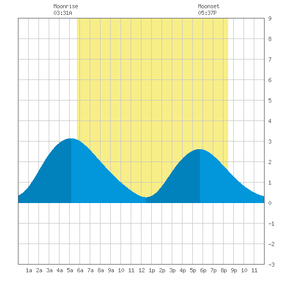 Massaponax tide chart for Monday, June 3, 2024