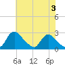 Massaponax tide chart for Monday, June 3, 2024