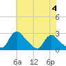 Massaponax tide chart for Tuesday, June 4, 2024
