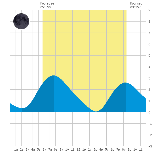 Massaponax tide chart for Thursday, June 6, 2024
