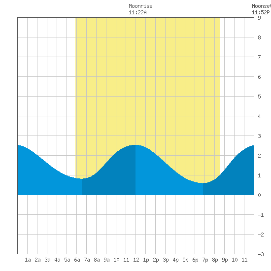 Massaponax tide chart for Thursday, July 11, 2024