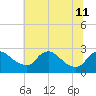Massaponax tide chart for Thursday, July 11, 2024