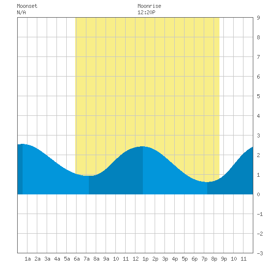 Massaponax tide chart for Friday, July 12, 2024