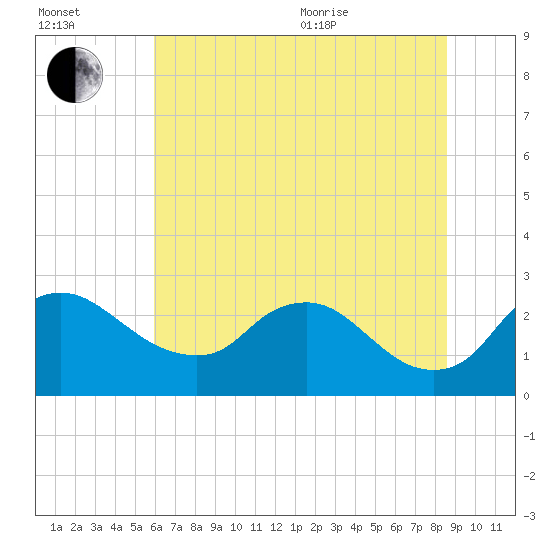 Massaponax tide chart for Saturday, July 13, 2024