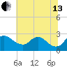 Massaponax tide chart for Saturday, July 13, 2024