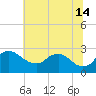 Massaponax tide chart for Sunday, July 14, 2024