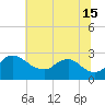 Massaponax tide chart for Monday, July 15, 2024