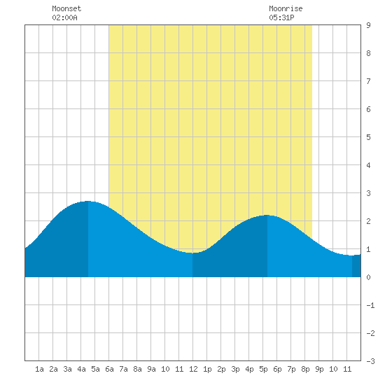 Massaponax tide chart for Wednesday, July 17, 2024