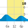Massaponax tide chart for Thursday, July 18, 2024