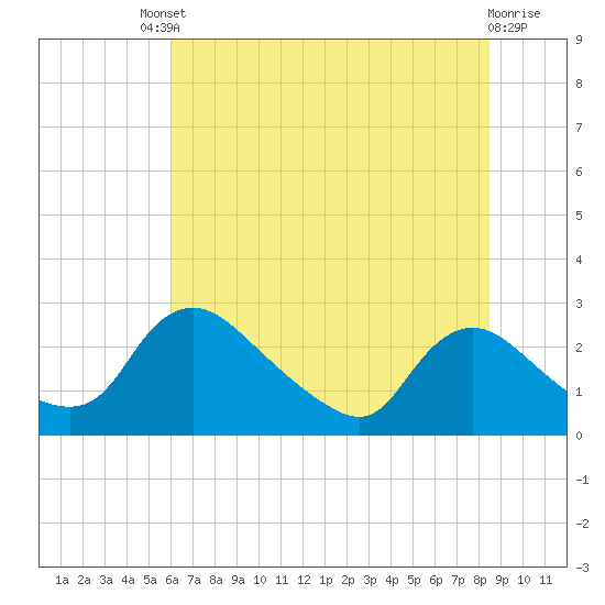 Massaponax tide chart for Saturday, July 20, 2024