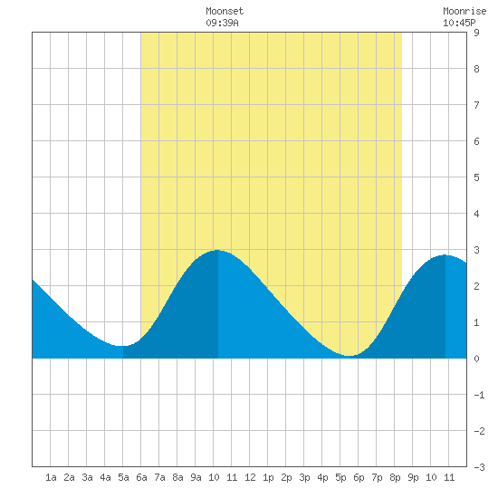 Massaponax tide chart for Wednesday, July 24, 2024