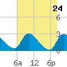 Massaponax tide chart for Wednesday, July 24, 2024