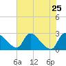 Massaponax tide chart for Thursday, July 25, 2024