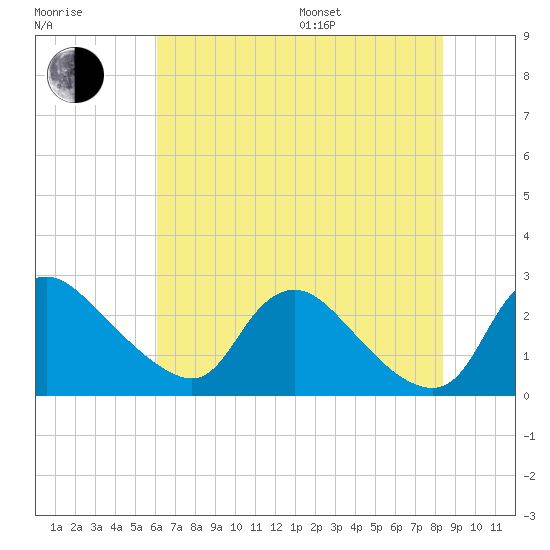 Massaponax tide chart for Saturday, July 27, 2024