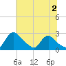 Massaponax tide chart for Tuesday, July 2, 2024