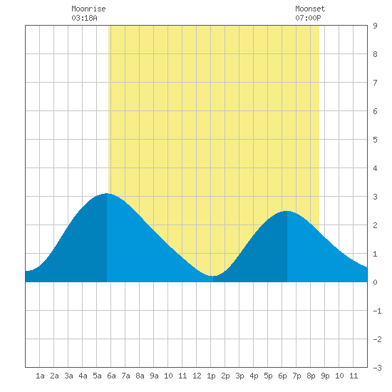 Massaponax tide chart for Wednesday, July 3, 2024