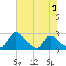 Massaponax tide chart for Wednesday, July 3, 2024