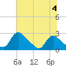 Massaponax tide chart for Thursday, July 4, 2024