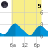 Massaponax tide chart for Friday, July 5, 2024