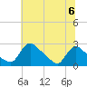Massaponax tide chart for Saturday, July 6, 2024