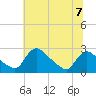 Massaponax tide chart for Sunday, July 7, 2024