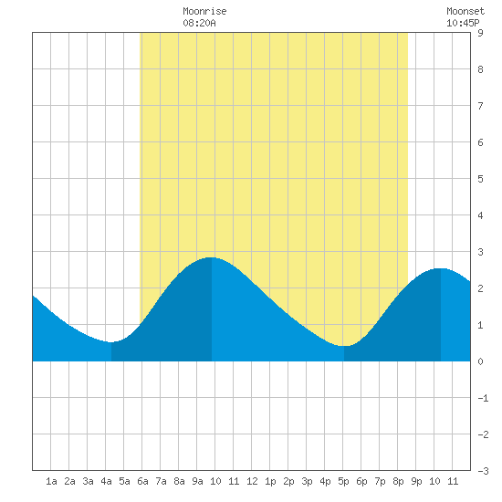 Massaponax tide chart for Monday, July 8, 2024