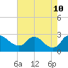 Massaponax tide chart for Saturday, August 10, 2024