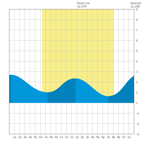 Massaponax tide chart for Sunday, August 11, 2024