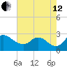 Massaponax tide chart for Monday, August 12, 2024