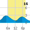 Massaponax tide chart for Friday, August 16, 2024