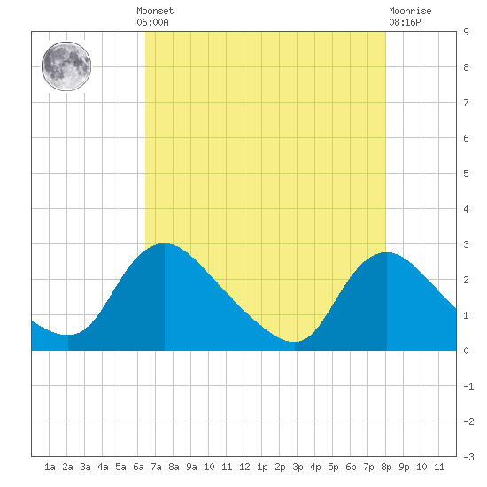 Massaponax tide chart for Monday, August 19, 2024