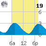 Massaponax tide chart for Monday, August 19, 2024