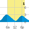 Massaponax tide chart for Thursday, August 1, 2024