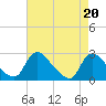 Massaponax tide chart for Tuesday, August 20, 2024