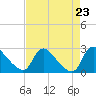 Massaponax tide chart for Friday, August 23, 2024