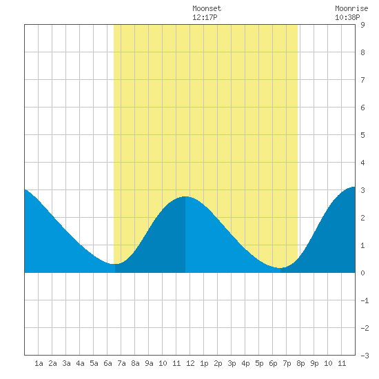 Massaponax tide chart for Saturday, August 24, 2024