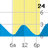 Massaponax tide chart for Saturday, August 24, 2024