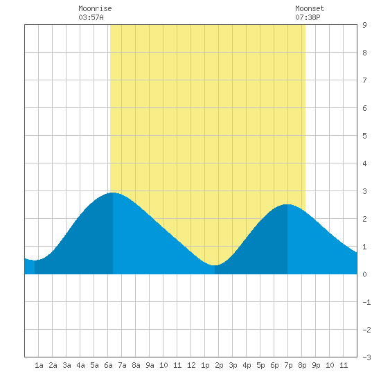 Massaponax tide chart for Friday, August 2, 2024